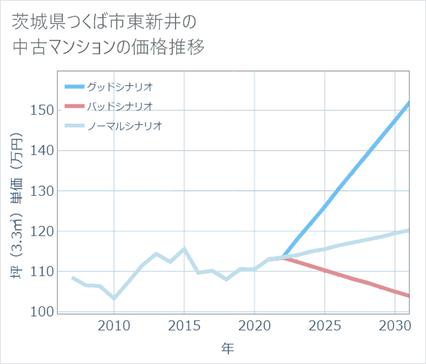 茨城県つくば市東新井の中古マンション価格推移