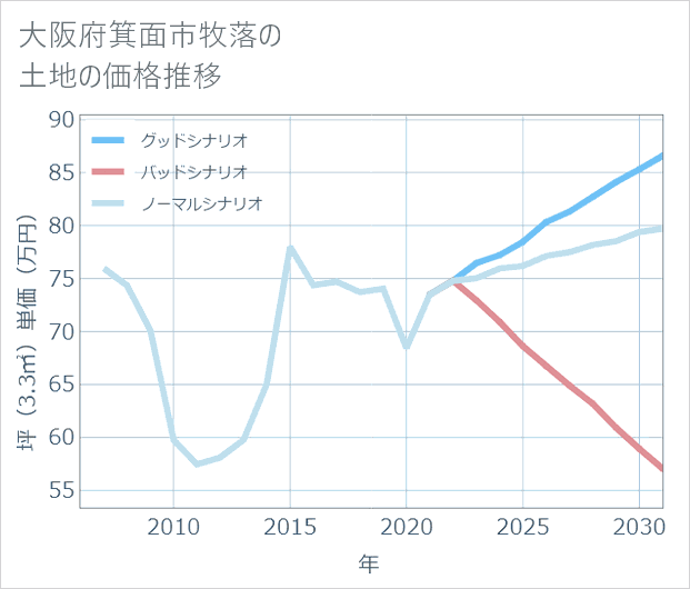 大阪府箕面市牧落の土地価格推移