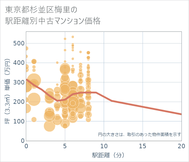 東京都杉並区梅里の徒歩距離別の中古マンション坪単価