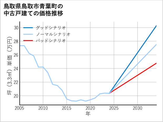 鳥取県鳥取市青葉町の中古戸建て価格推移