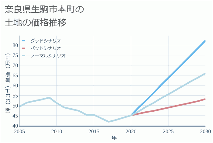 奈良県生駒市本町の土地価格推移