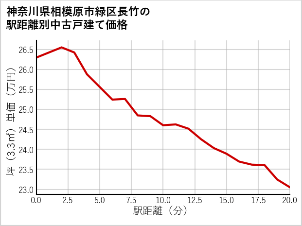 神奈川県相模原市緑区長竹の徒歩距離別の中古戸建て坪単価
