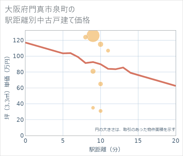 大阪府門真市泉町の徒歩距離別の中古戸建て坪単価