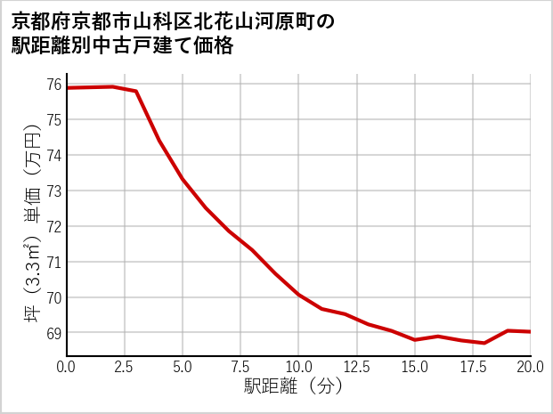 京都府京都市山科区北花山河原町の徒歩距離別の中古戸建て坪単価