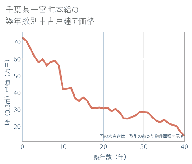 千葉県一宮町本給の築年数別の中古戸建て坪単価