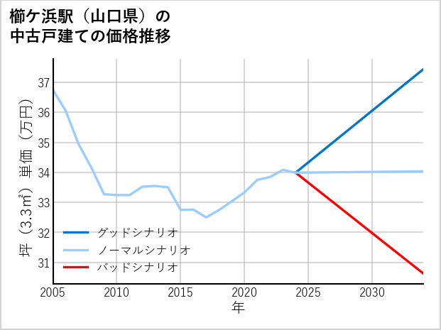 櫛ケ浜駅（山口県）の中古戸建て価格推移