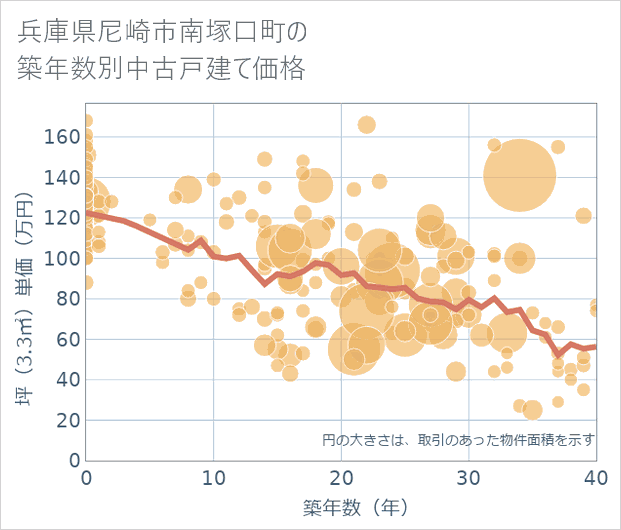 兵庫県尼崎市南塚口町の築年数別の中古戸建て坪単価