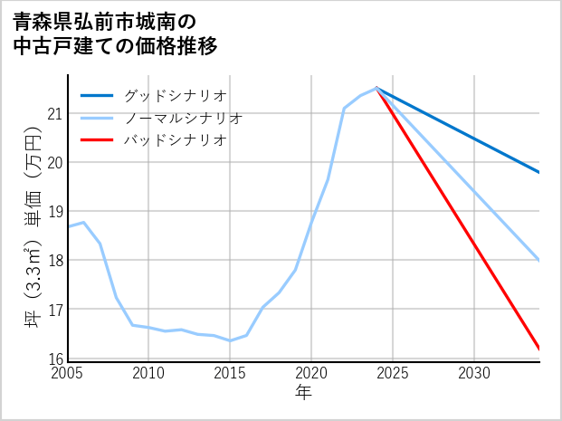 青森県弘前市城南の中古戸建て価格推移