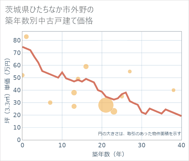茨城県ひたちなか市外野の築年数別の中古戸建て坪単価