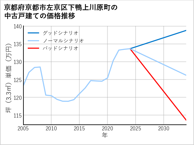京都府京都市左京区下鴨上川原町の中古戸建て価格推移