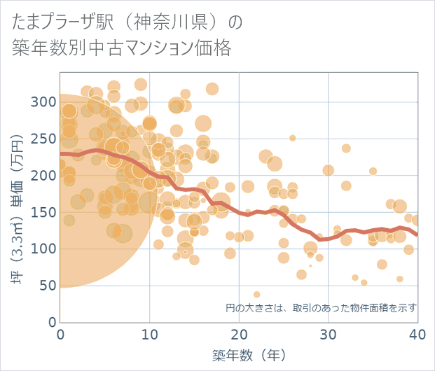 たまプラーザ駅(神奈川県)の築年数別の中古マンション坪単価