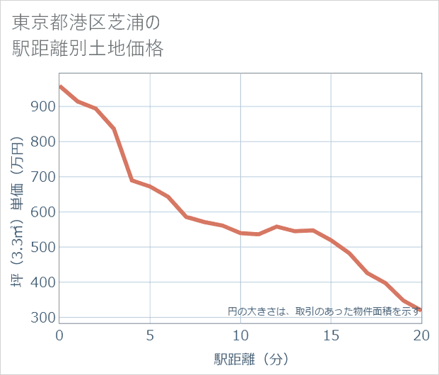 東京都港区芝浦の徒歩距離別の土地坪単価