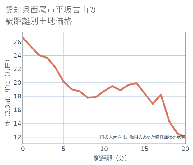 愛知県西尾市平坂吉山の徒歩距離別の土地坪単価