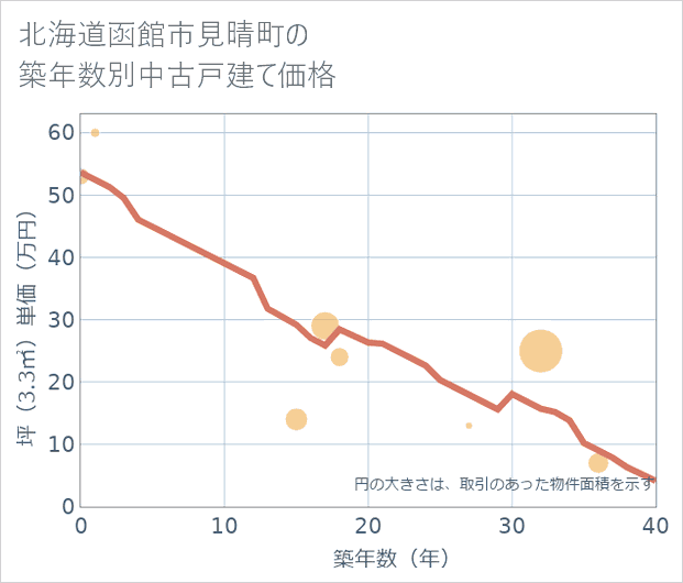 北海道函館市見晴町の築年数別の中古戸建て坪単価
