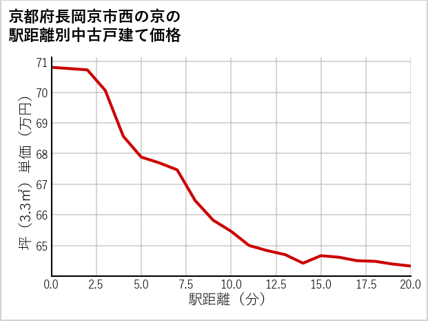 京都府長岡京市西の京の徒歩距離別の中古戸建て坪単価