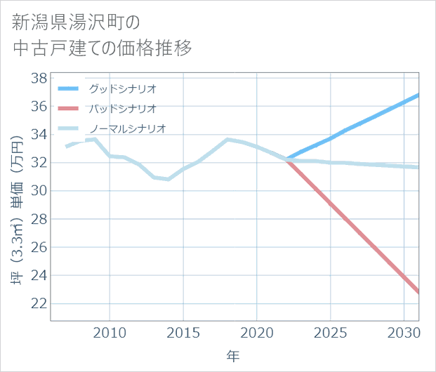 新潟県湯沢町の中古戸建て価格推移