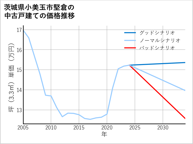 茨城県小美玉市堅倉の中古戸建て価格推移