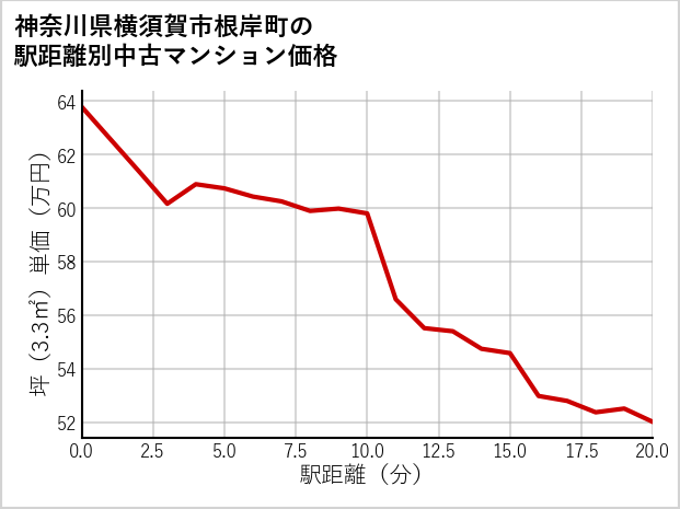 神奈川県横須賀市根岸町の徒歩距離別の中古マンション坪単価