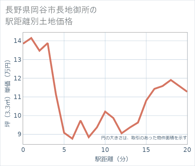 長野県岡谷市長地御所の徒歩距離別の土地坪単価