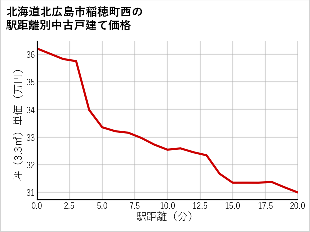 北海道北広島市稲穂町西の徒歩距離別の中古戸建て坪単価