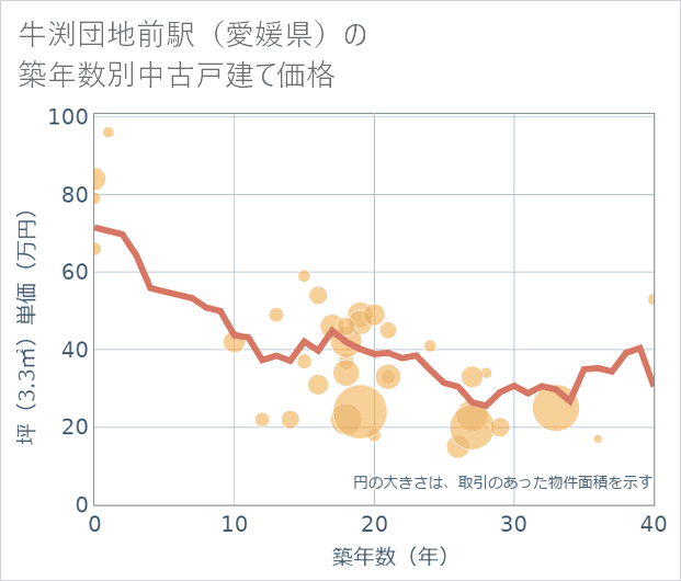 牛渕団地前駅(愛媛県)の築年数別の中古戸建て坪単価
