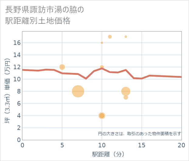 長野県諏訪市湯の脇の徒歩距離別の土地坪単価