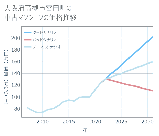大阪府高槻市宮田町の中古マンション価格推移