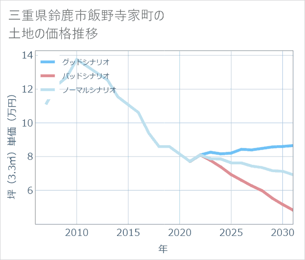 三重県鈴鹿市飯野寺家町の土地価格推移
