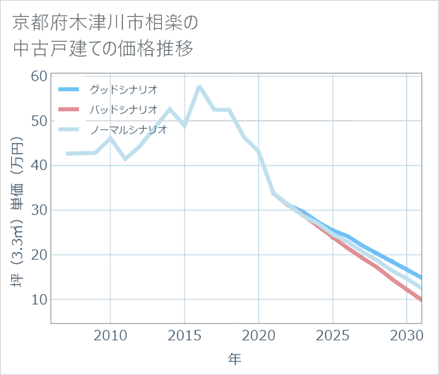 京都府木津川市相楽の中古戸建て価格推移