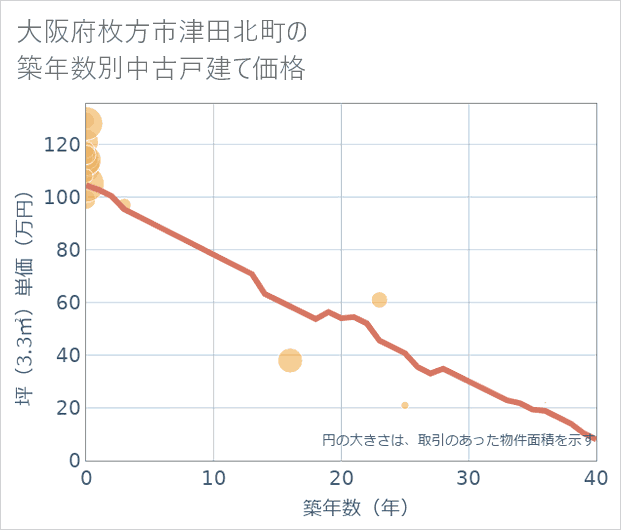 大阪府枚方市津田北町の築年数別の中古戸建て坪単価