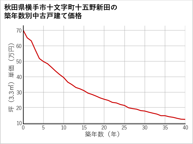 秋田県横手市十文字町十五野新田の築年数別の中古戸建て坪単価