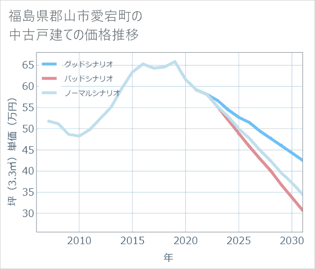 福島県郡山市愛宕町の中古戸建て価格推移
