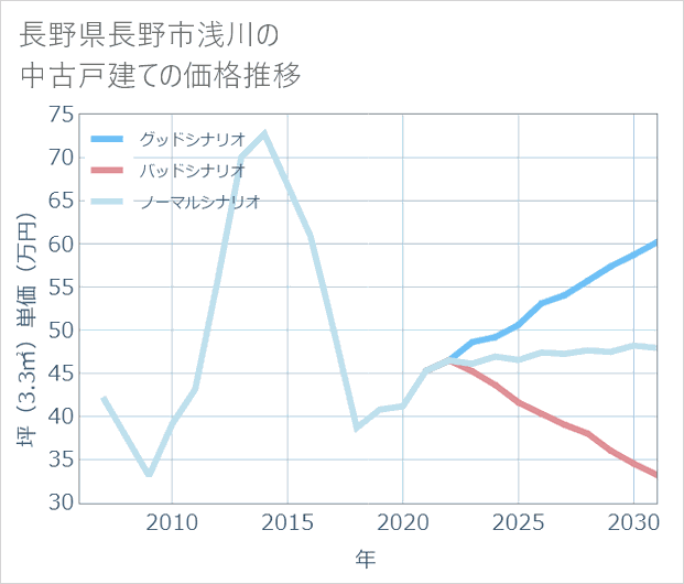 長野県長野市浅川の中古戸建て価格推移