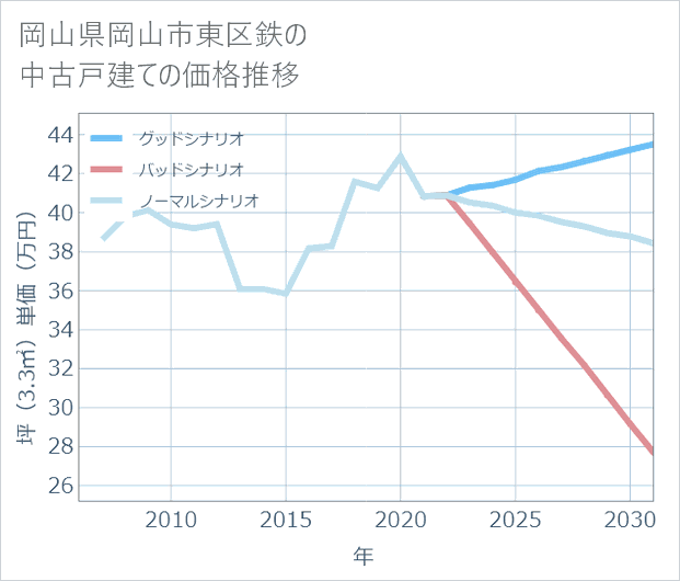 岡山県岡山市東区鉄の中古戸建て価格推移