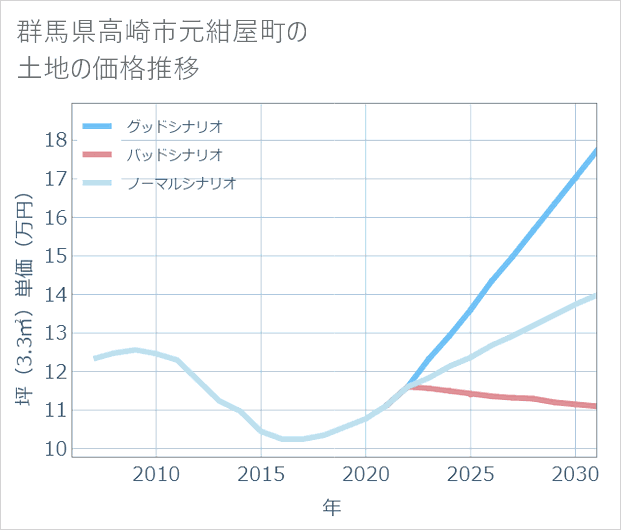 群馬県高崎市元紺屋町の土地価格推移