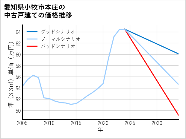 愛知県小牧市本庄の中古戸建て価格推移