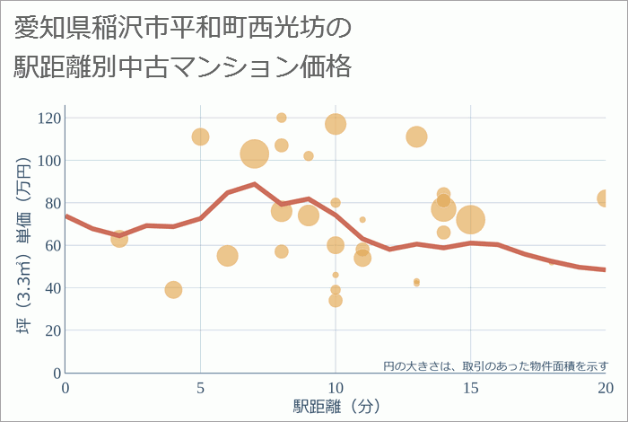 愛知県稲沢市平和町西光坊の徒歩距離別の中古マンション坪単価