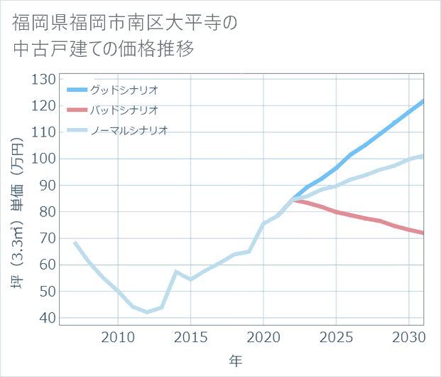 福岡県福岡市南区大平寺の中古戸建て価格推移