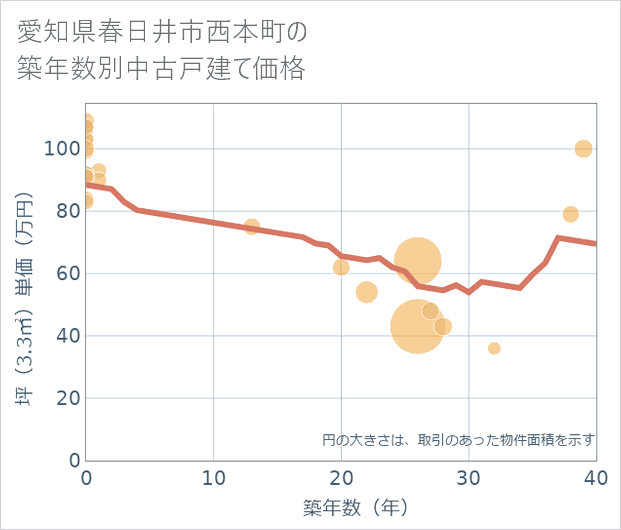 愛知県春日井市西本町の築年数別の中古戸建て坪単価