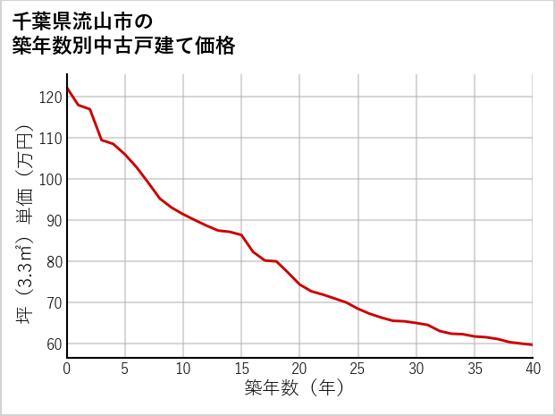 千葉県流山市の築年数別の中古戸建て坪単価