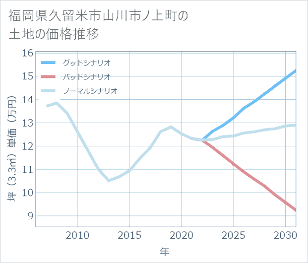福岡県久留米市山川市ノ上町の土地価格推移