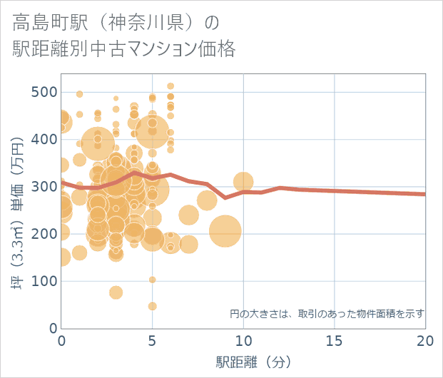 高島町駅(神奈川県)の徒歩距離別の中古マンション坪単価