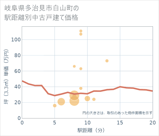 岐阜県多治見市白山町の徒歩距離別の中古戸建て坪単価