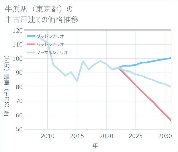 牛浜駅(東京都)の中古戸建て価格推移