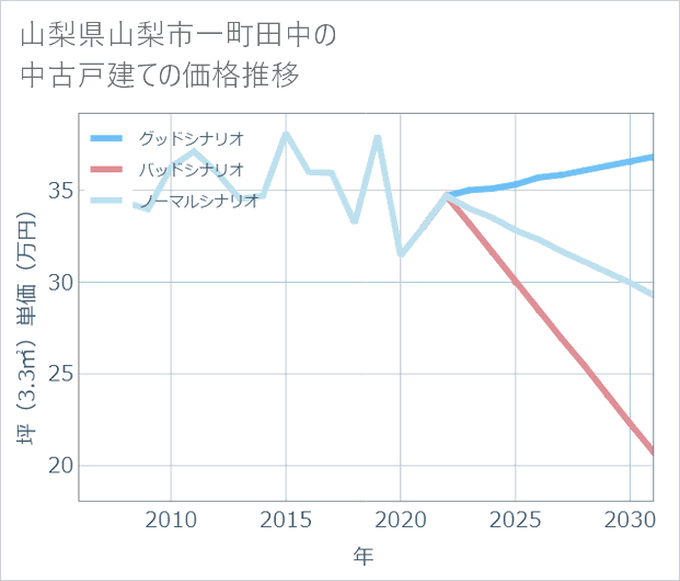 山梨県山梨市一町田中の中古戸建て価格推移