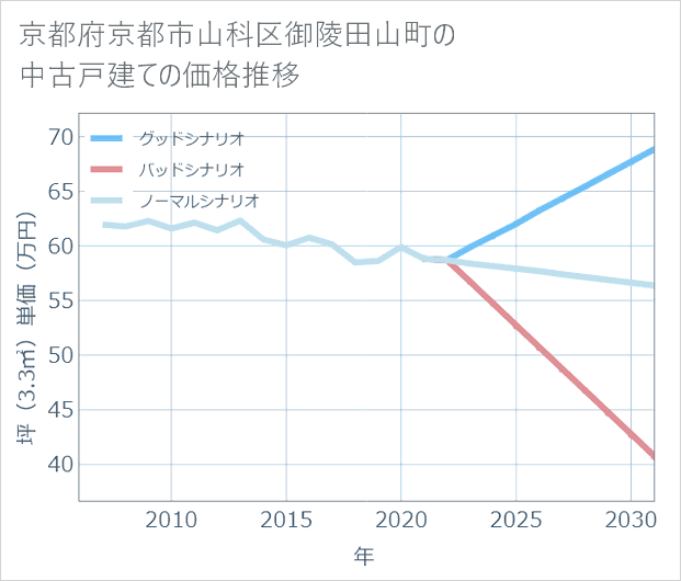 京都府京都市山科区御陵田山町の中古戸建て価格推移