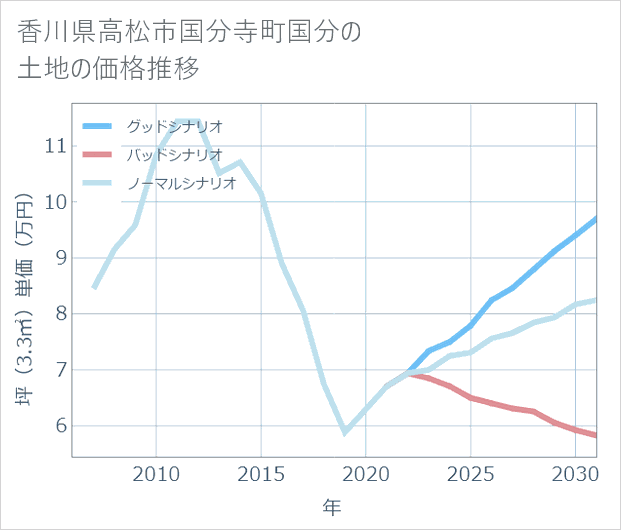 香川県高松市国分寺町国分の土地価格推移