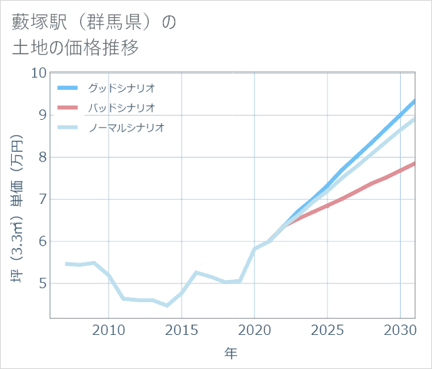 藪塚駅(群馬県)の土地価格推移