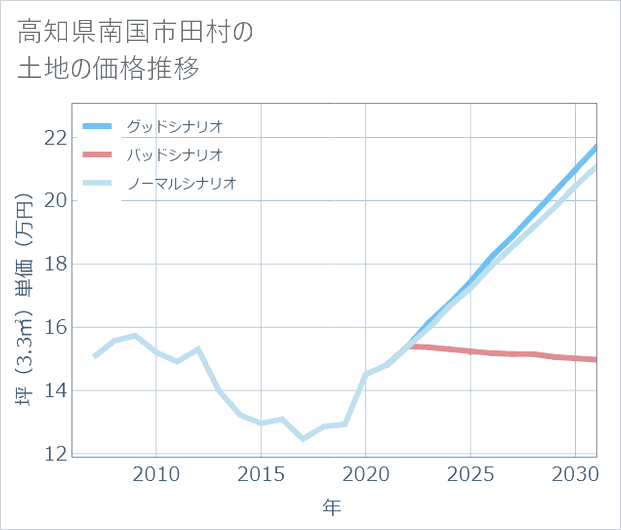 高知県南国市田村の土地価格推移