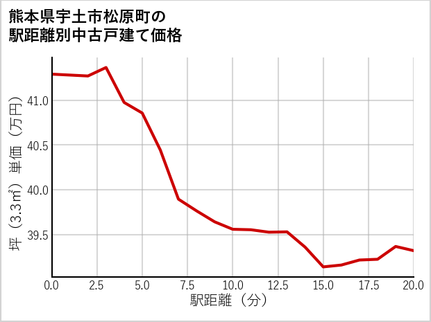 熊本県宇土市松原町の徒歩距離別の中古戸建て坪単価